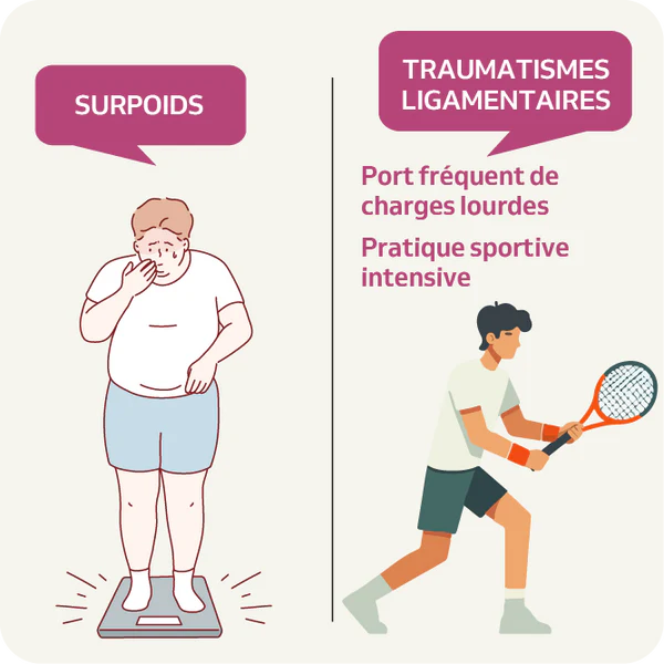 Illustration des facteurs de risque de l’arthrose : surpoids, port de charges lourdes et pratique sportive intensive.